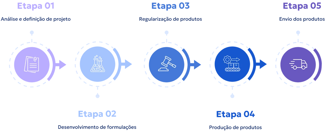 Processo de Tercerização