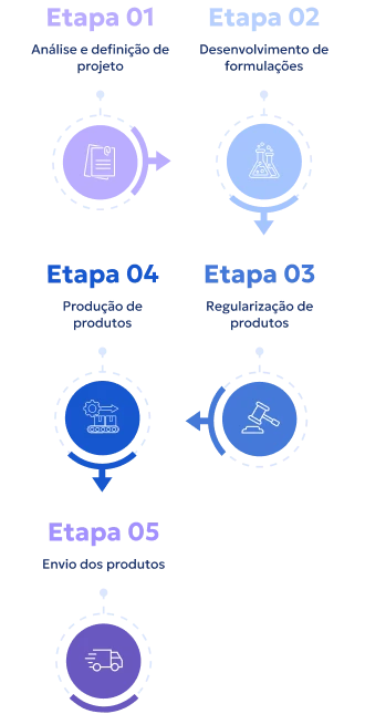 Processo de Tercerização